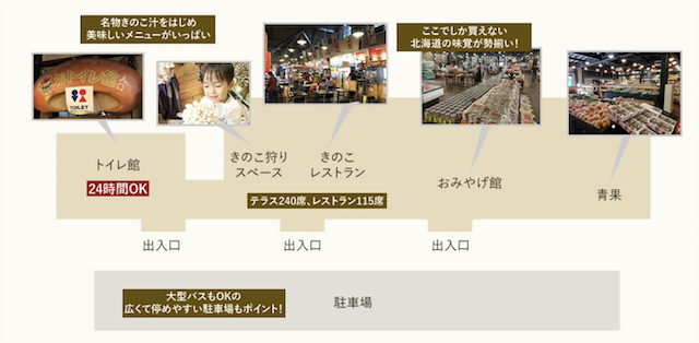 きのこ王国　大滝本店　フロアマップ