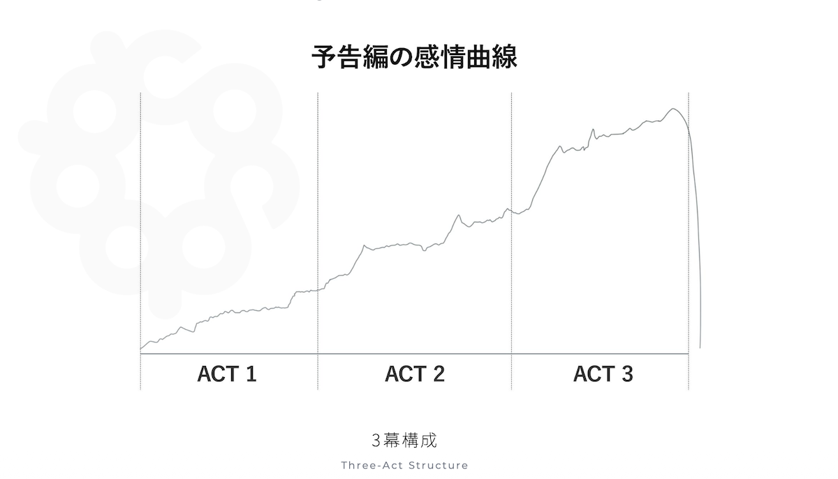 予告編の感情曲線