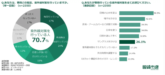静岡県静岡市・株式会社メガネトップ（眼鏡市場）／東京・2026年6月3日（水）開催「紫外線対策事業戦略発表会」資料より