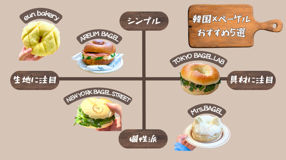 2026年最新【東京で食べたい「韓国×ベーグル」おすすめ5選！】SNSで話題沸騰中の人気店を実食レビュー
